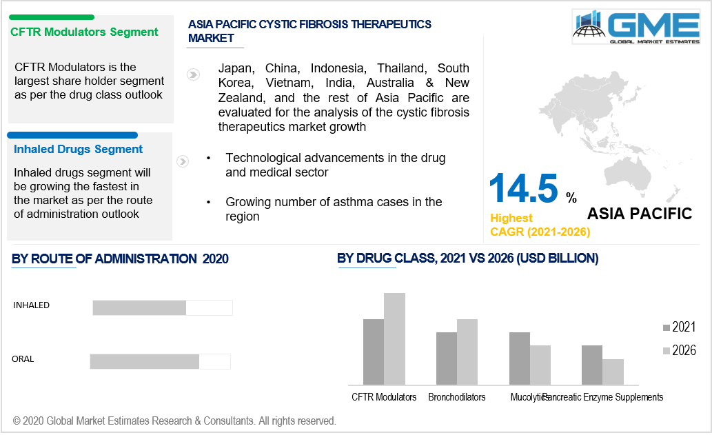 asia pacific cystic fibrosis therapeutics market